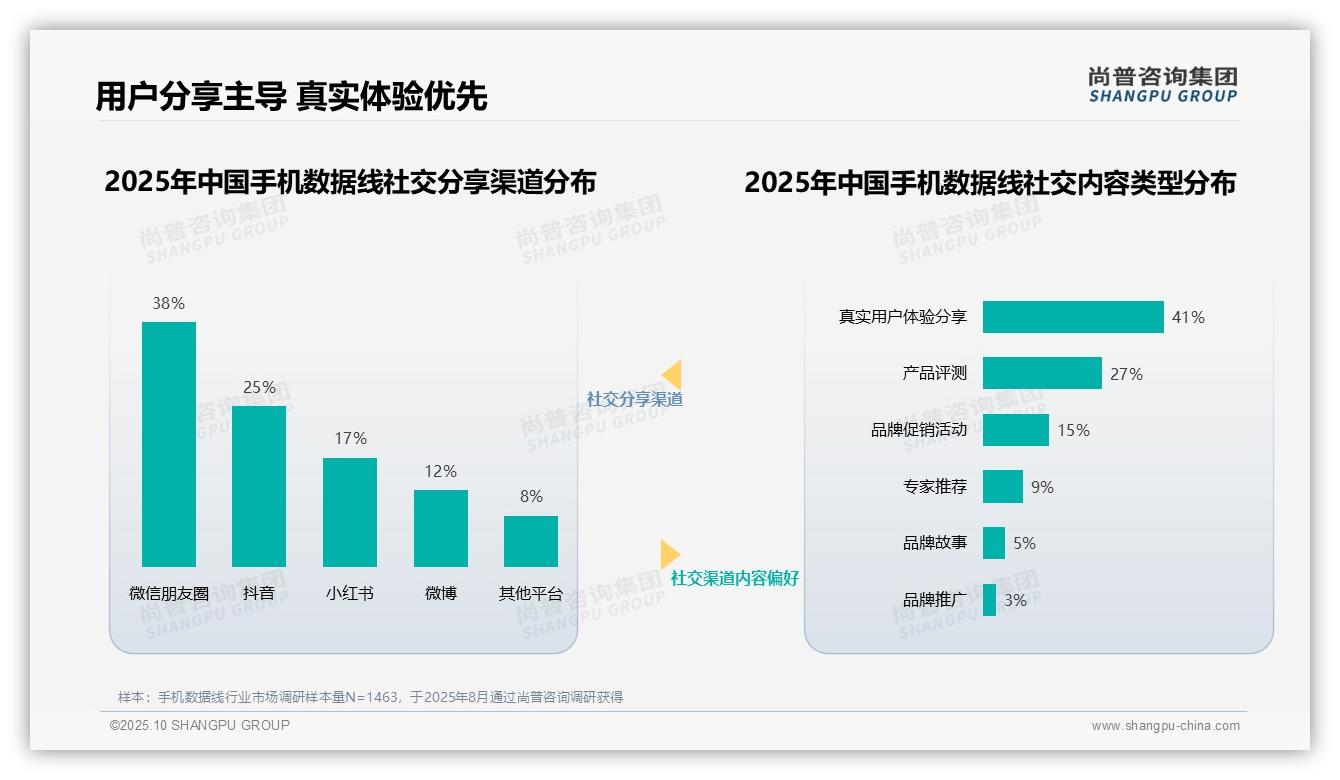 尚普咨询集团报告核心结论：45%消费者信任用户分享-2025年10月-手机数据线-38