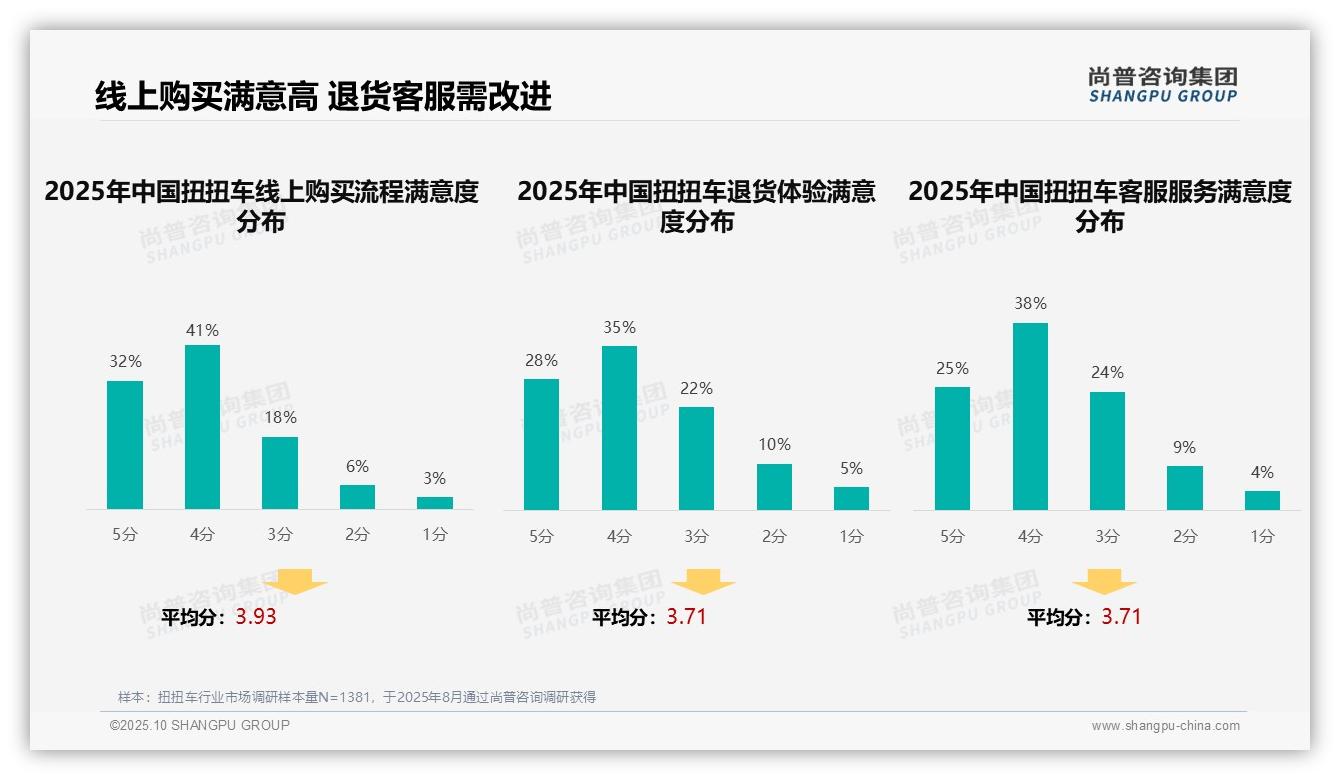 亲友口碑推荐38%主导信息获取——尚普咨询集团研究报告关键发现-2025年10月-扭扭车-38