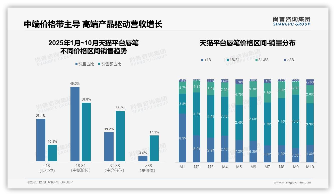 国产63%碾压进口，价格敏感28%人群最庞大，唇笔国货如何乘胜追击——尚普咨询集团独家披露-2025年12月-唇笔-38