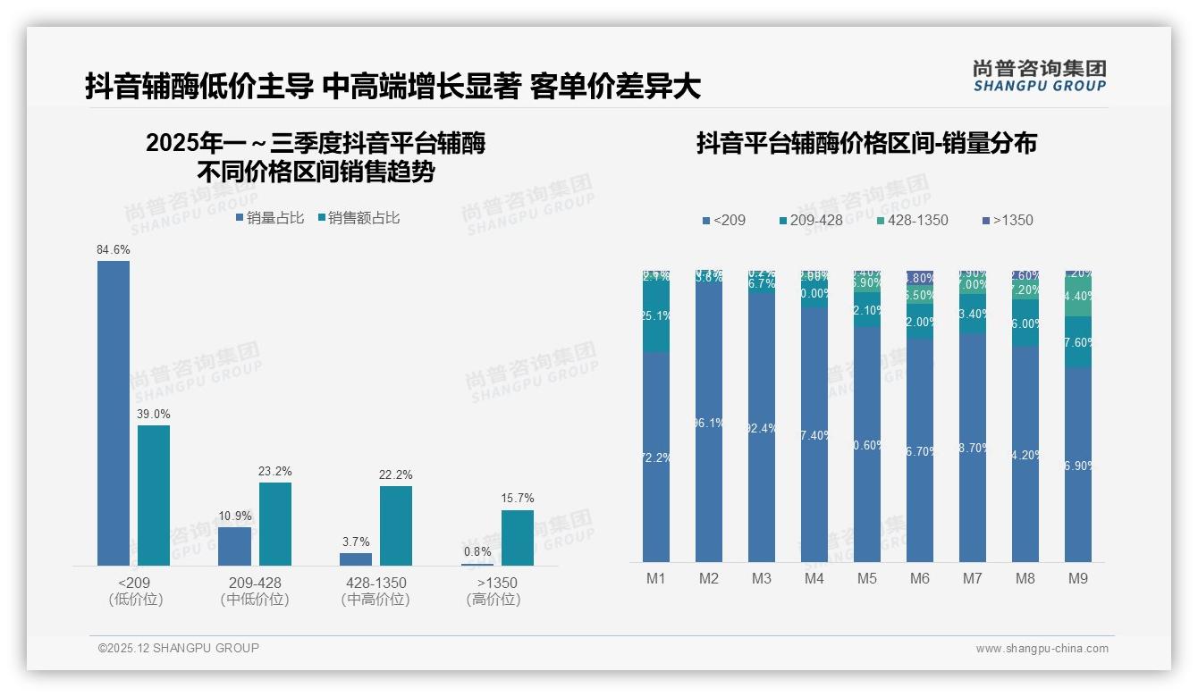 辅酶Q10占42%偏好，NAD前体19%崛起，品牌成分并重——尚普咨询集团独家披露-2025年12月-辅酶-38
