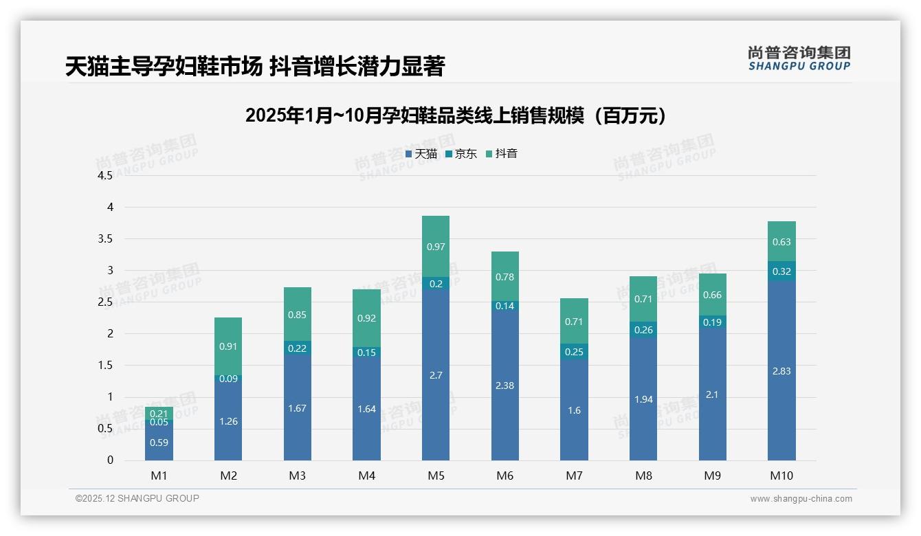 83%高线孕妇鞋消费集中，天猫71%份额领跑抖音京东——尚普咨询集团数据洞察-2025年12月-孕妇鞋-38