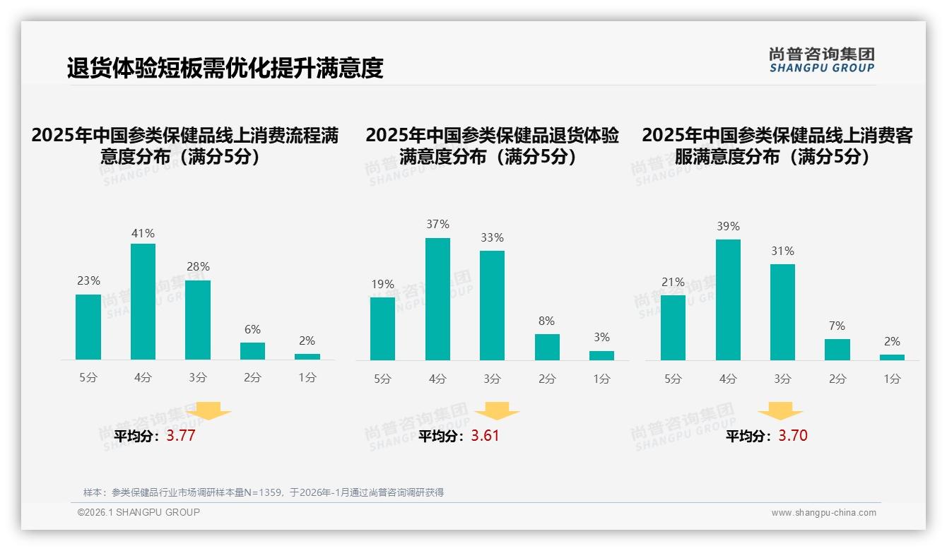 36%综合电商加22%直播电商，参类保健品线上渠道销量占58%——尚普咨询集团数据洞察-2026年1月-参类保健品-38