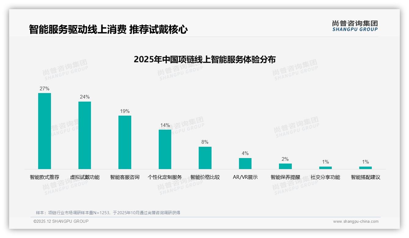 尚普咨询集团权威发布：天猫52.3%线上项链份额领先，京东高端530元占56.6%-2025年12月-项链-38