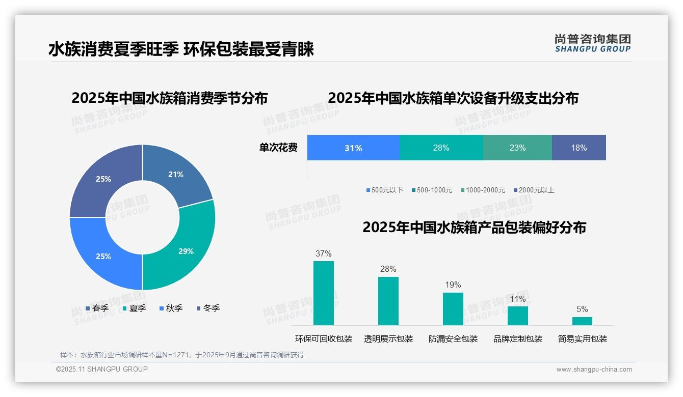 尚普咨询集团发布专项报告：线上社区覆盖50%水族知识学习-2025年11月-水族箱-38