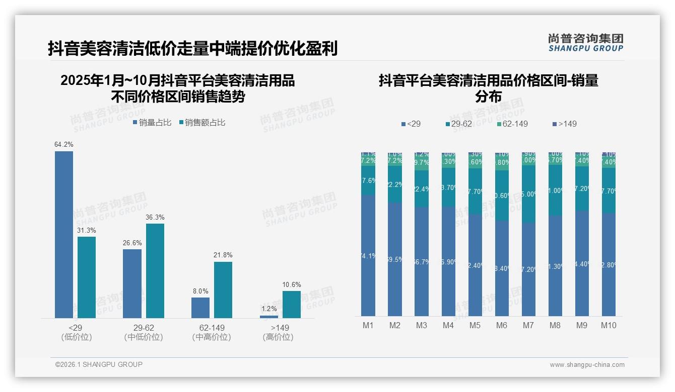 尚普咨询集团趋势雷达：62到149元区间贡献30%销售额美容清洁用品利润黄金带-2026年1月-美容清洁用品-38