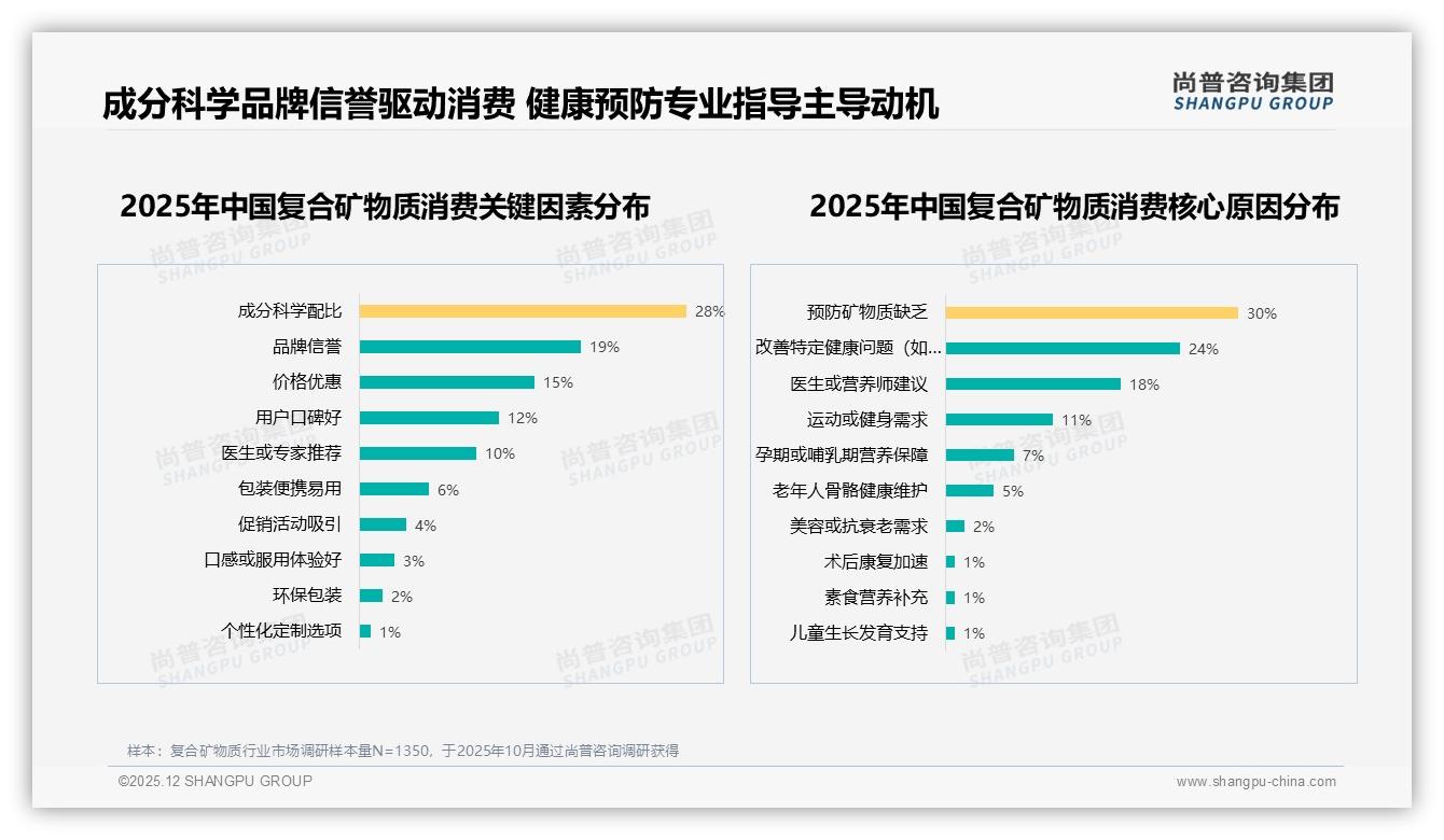 尚普咨询集团权威发布：26-45岁人群占62%驱动复合矿物质市场扩容-2025年12月-复合矿物质-38