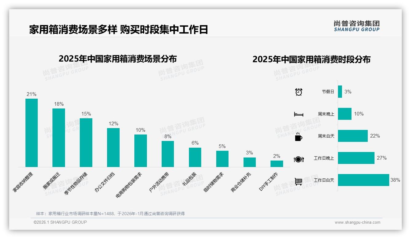 家用箱65%低频消费每半年1次占27%引爆换新场景——尚普咨询集团报告披露-2026年1月-家用箱-38