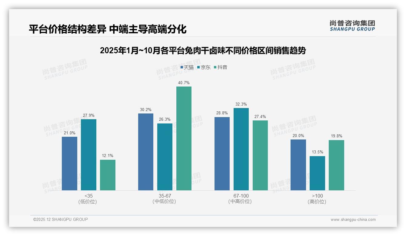 抖音销售占78%主导兔肉干卤味，2025社交电商流量战升级——尚普咨询集团趋势雷达报告-2025年12月-兔肉干卤味-38