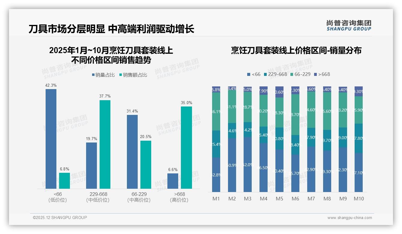 42.3%销量低于66元低价烹饪刀具套装，尚普咨询集团行业观察警示价格战-2025年12月-烹饪刀具套装-38