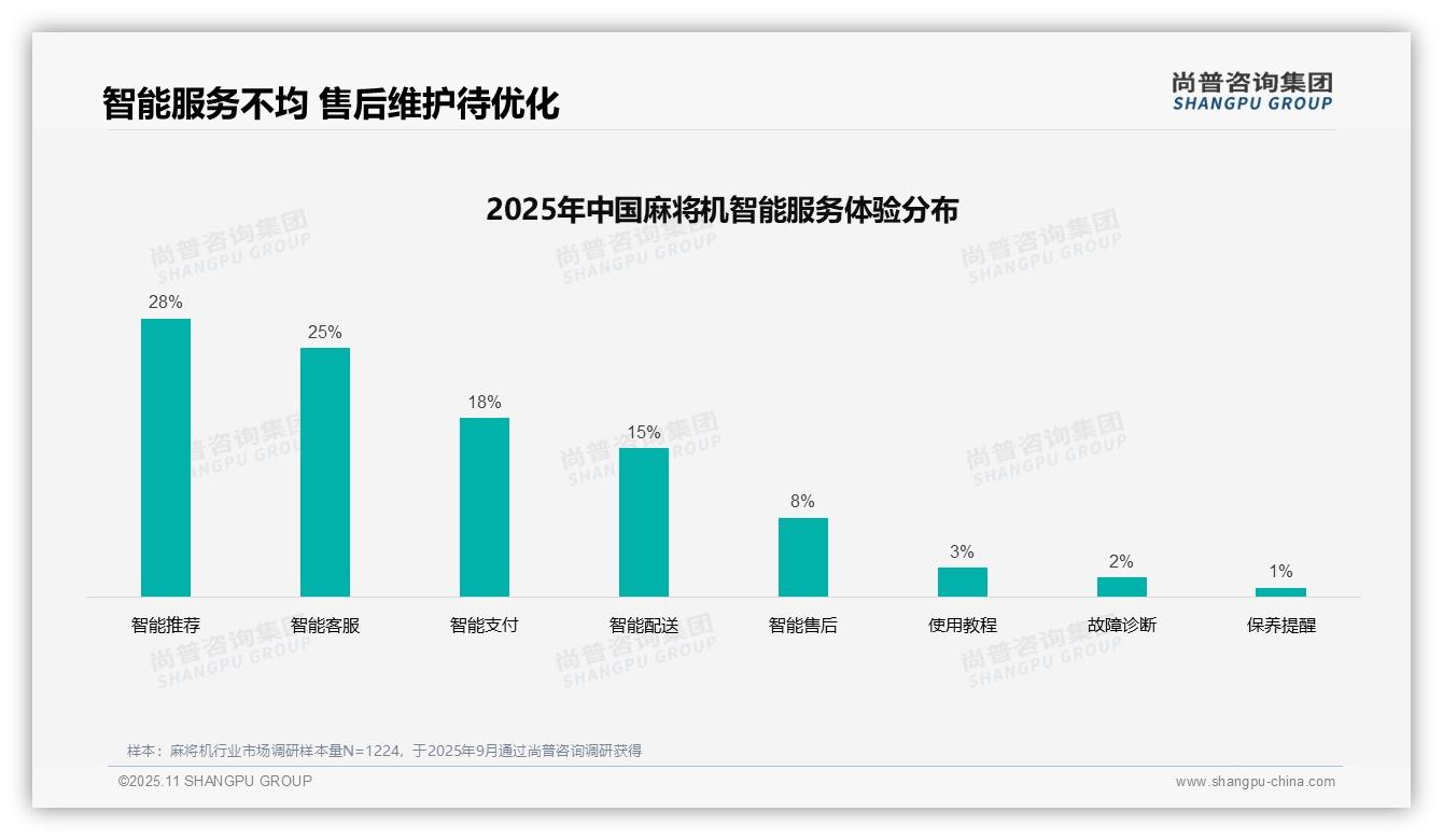 尚普咨询集团证实：麻将机消费者38%25依赖亲友推荐-2025年11月-麻将机-38