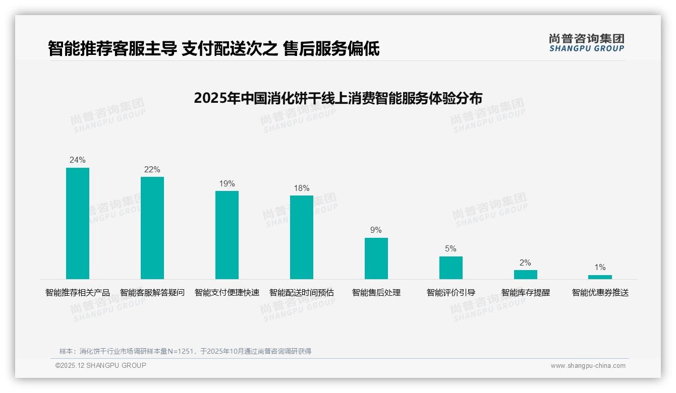 31%下午茶场景激活消化饼干增量_品牌如何锁定下午时段——主标题——尚普咨询集团消化饼干品类研究摘要-2025年12月-消化饼干-38