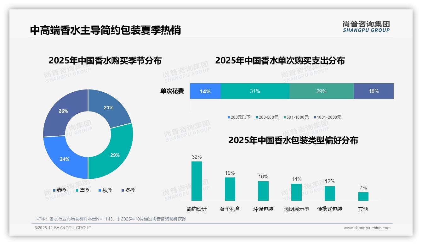 尚普咨询集团数据洞察：200到500元价位36%接受度香水中端价格带最稳-2025年12月-香水-38