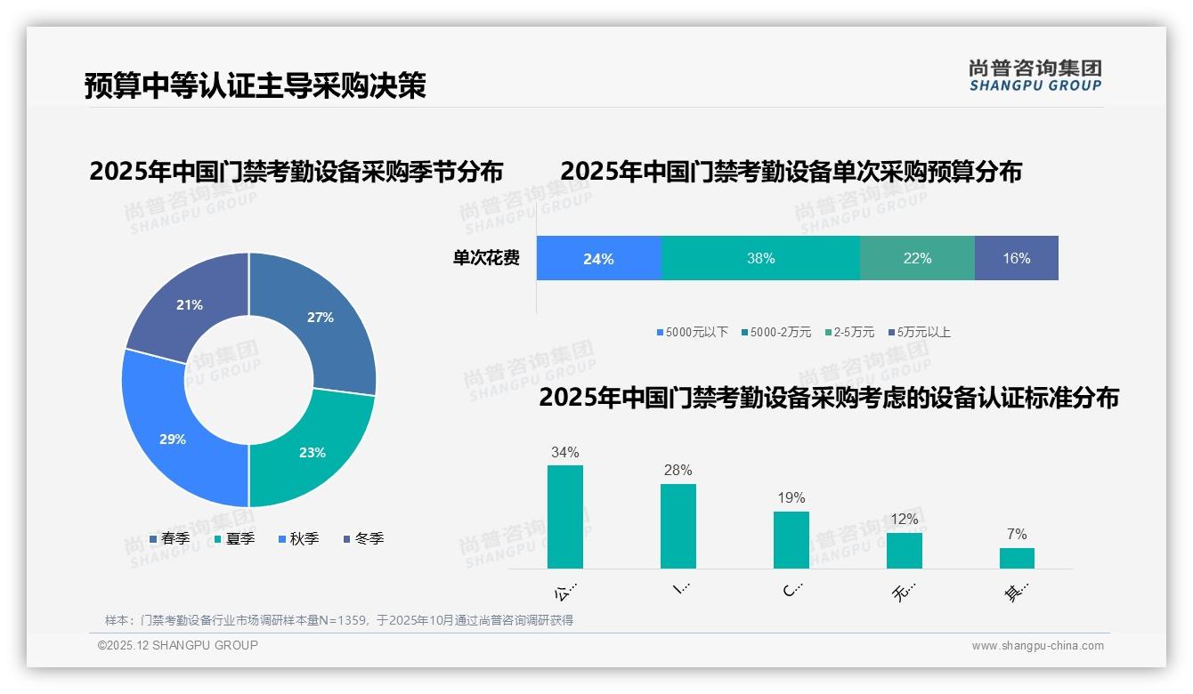 38%企业采购预算5000至2万元，门禁考勤设备中端价位成盈利核心——尚普咨询集团报告披露-2025年12月-门禁考勤设备-38