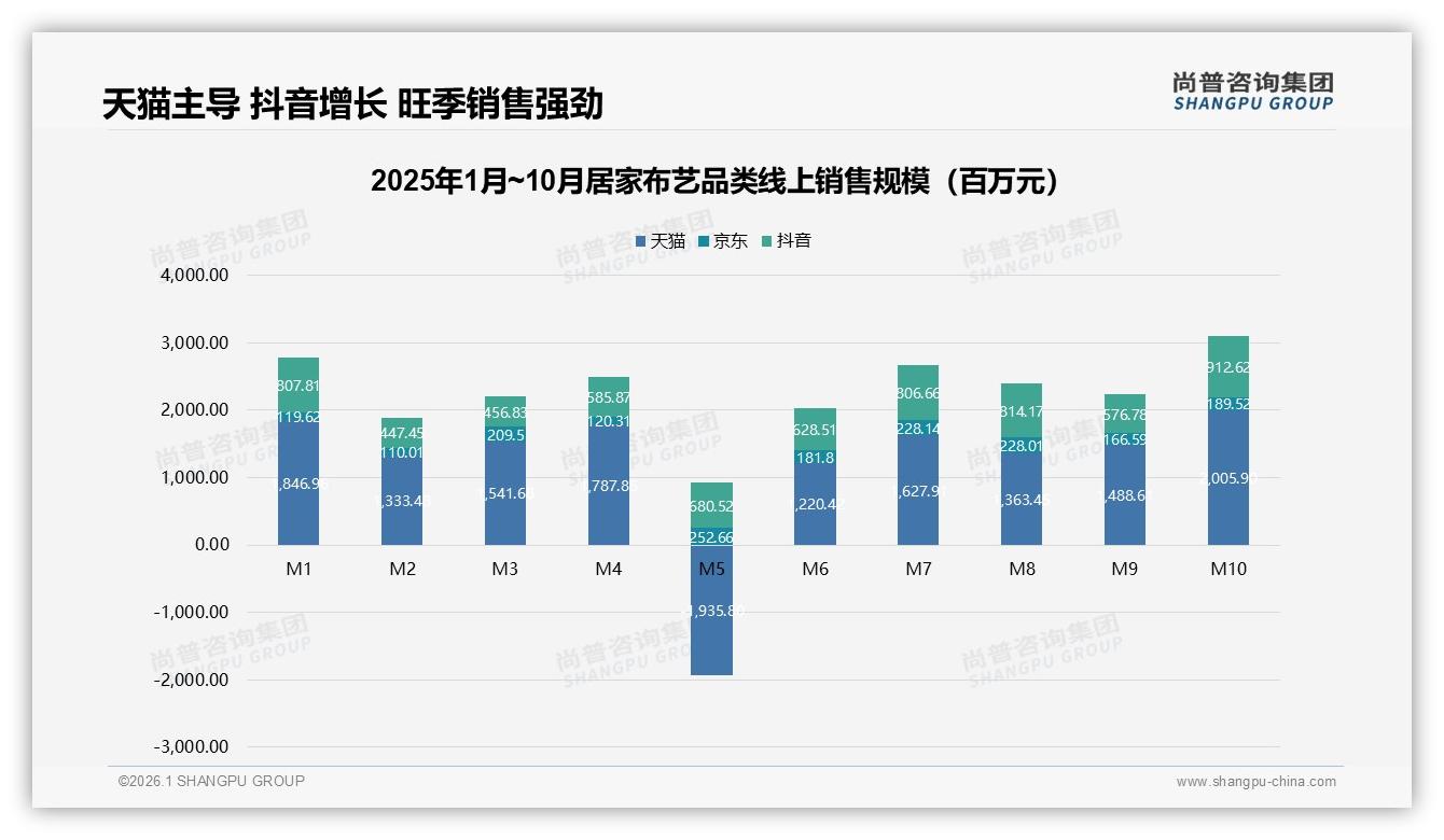 尚普咨询集团趋势雷达：抖音低价34.7%渗透率抢居家布艺，天猫高端33.8%仍占利-2026年1月-居家布艺-38