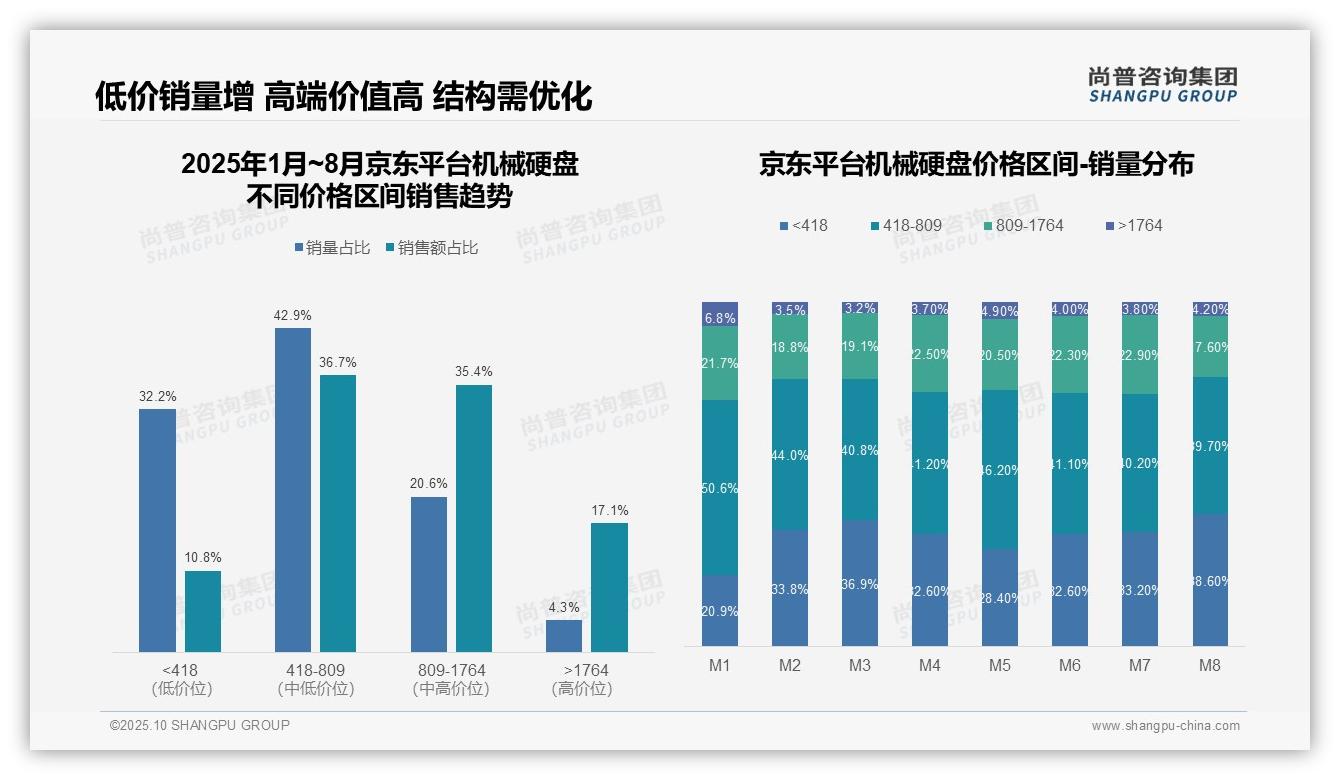 官方数据：尚普咨询集团报告显示61.5%机械硬盘消费者选择低价产品-2025年10月-机械硬盘-38