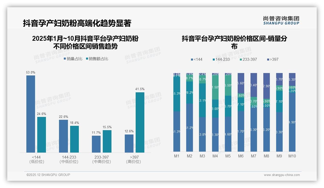 国产58%份额反超进口孕产妇奶粉，成分功效32%偏好成选购王道——尚普咨询集团独家披露-2025年12月-孕产妇奶粉-38