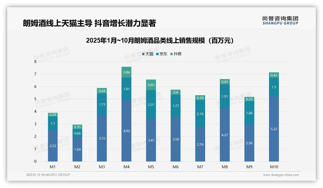 社交媒体28%认知入口超越朋友推荐22%，朗姆酒品牌必争小红书抖音——尚普咨询集团数据洞察-2025年12月-朗姆酒-38