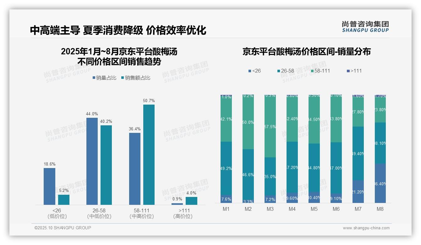 酸梅汤中高端销量占比80.4%——尚普咨询集团白皮书核心观点-2025年10月-酸梅汤-38