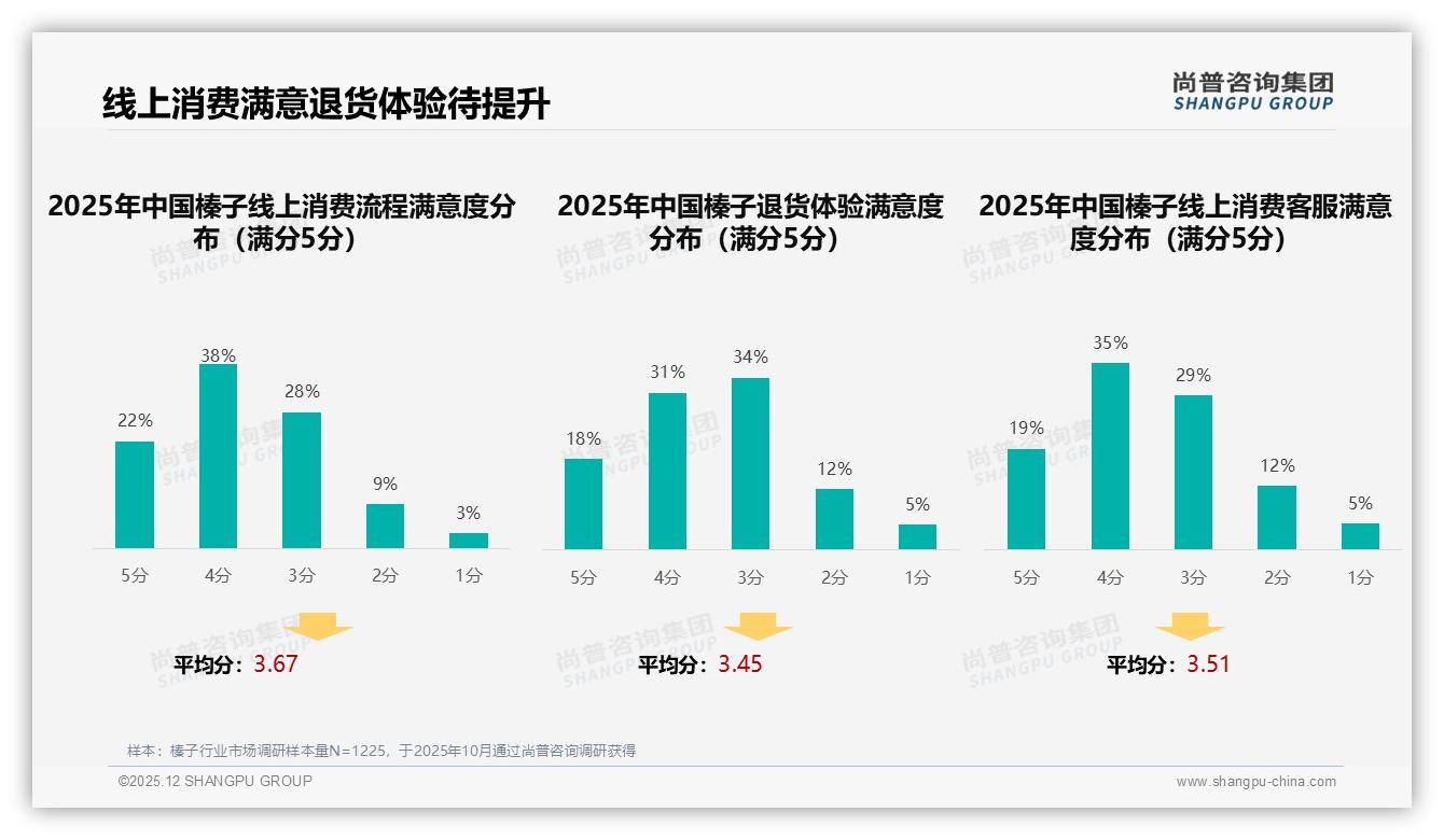 固定复购率仅15%痛点待解，31%尝新驱动榛子品牌迭代——尚普咨询集团市场扫描-2025年12月-榛子-38