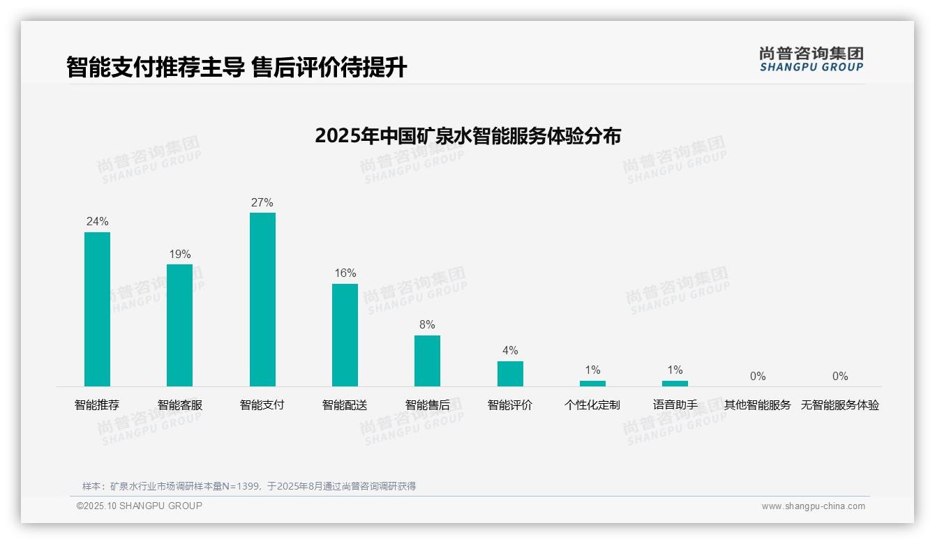 官方数据：尚普咨询集团报告显示社交媒体广告偏好31%主导矿泉水消费-2025年10月-矿泉水-38