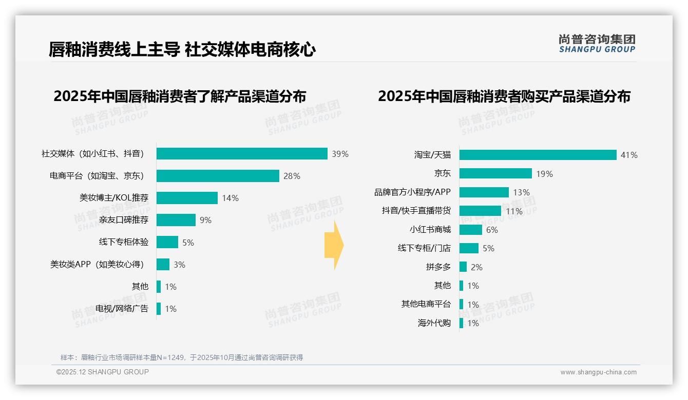 退货体验低分15%_53%满意度拖后腿_唇釉智能试色18%需求爆发——主标题——尚普咨询集团研究报告精选-2025年12月-唇釉-38