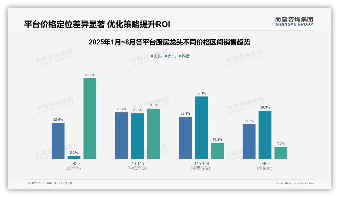 一文读懂厨房龙头低价产品销量占比66.5%领跑市场：尚普咨询集团报告精编-2025年10月-厨房龙头-38