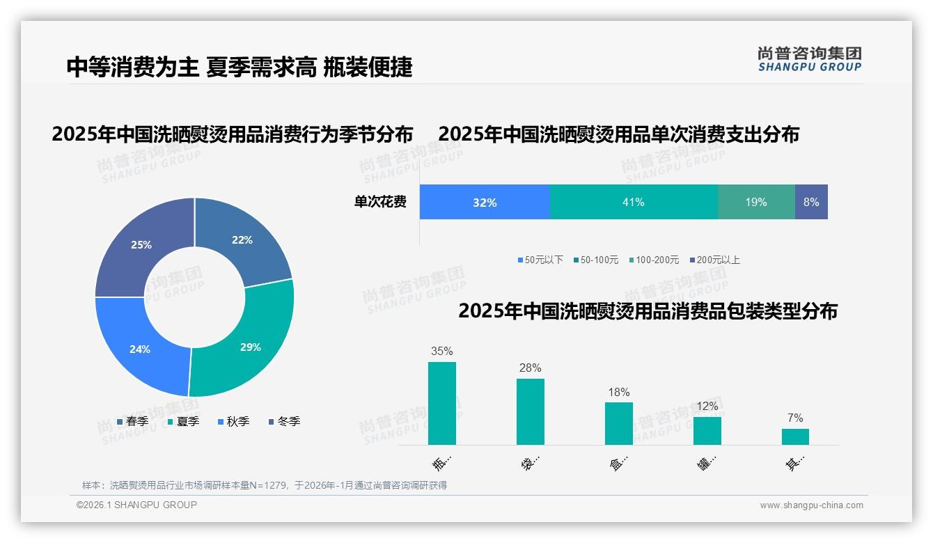 夏季29%销量登顶，50至100元41%预算锁定洗晒熨烫用品——尚普咨询集团报告披露-2026年1月-洗晒熨烫用品-38