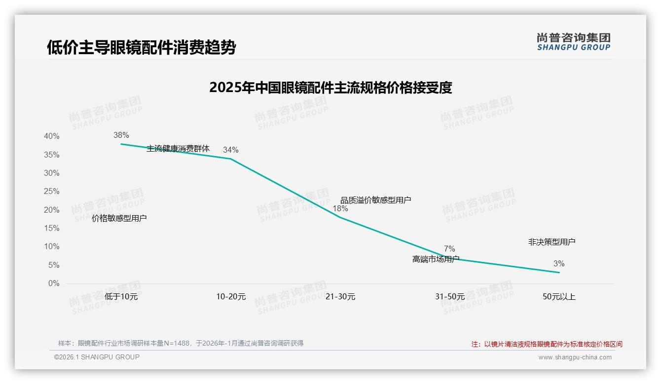 尚普咨询集团品类洞察：清洁存储三件套占59%眼镜配件刚需凸显-2026年1月-眼镜配件-38