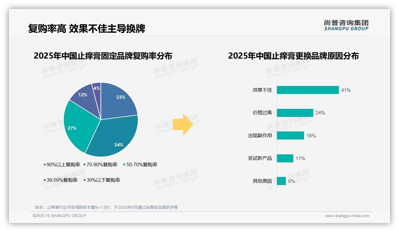 41%消费者更换品牌因效果不佳——尚普咨询集团报告深度解析-2025年10月-止痒膏-38
