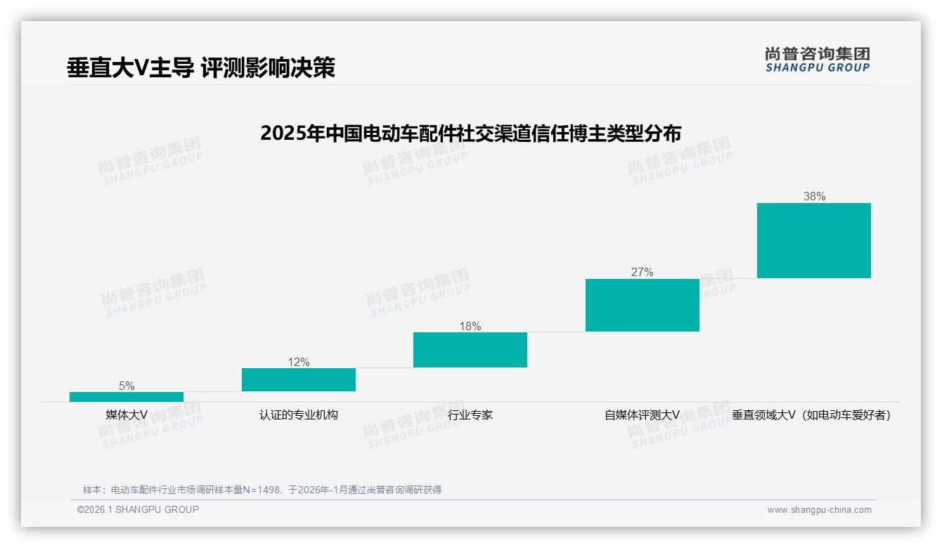 尚普咨询集团数据洞察：62%男性青年主导电动车配件消费，二线城市占31%-2026年1月-电动车配件-38