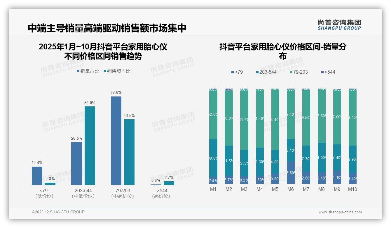 电商平台搜索占32%家用胎心仪认知入口，京东天猫拿下73%渠道销量——尚普咨询集团行业观察-2025年12月-家用胎心仪-38