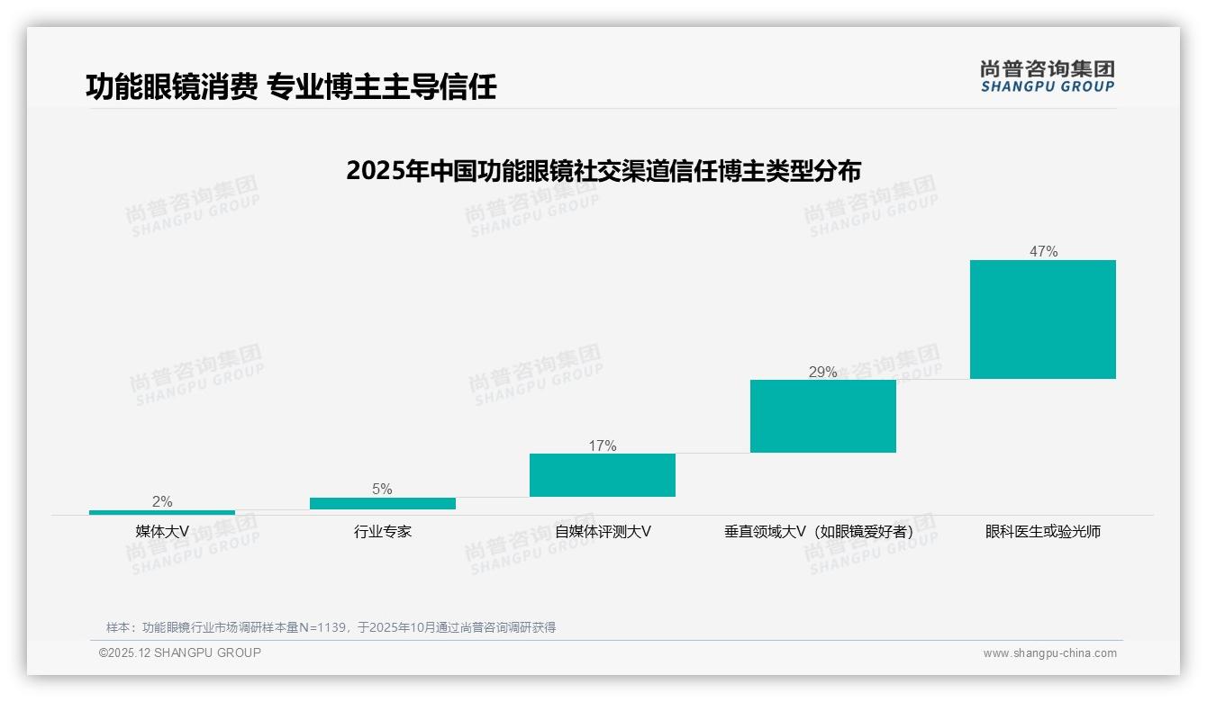 尚普咨询集团趋势雷达：微信朋友圈47%分享率功能眼镜口碑营销新战场-2025年12月-功能眼镜-38