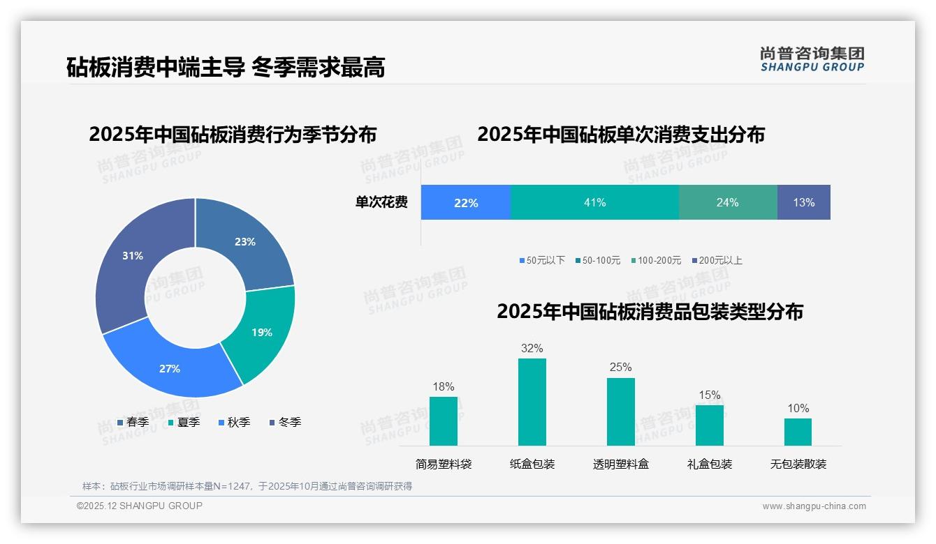 每3~5年42%替换需求释放砧板中端50-100元红利——尚普咨询集团砧板品类年报-2025年12月-砧板-38