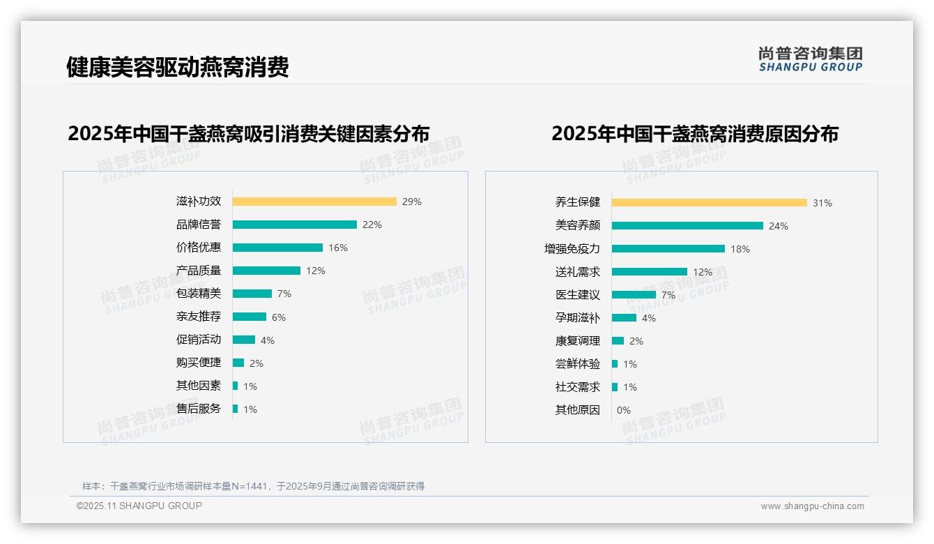 59%消费者愿意推荐干盏燕窝——尚普咨询集团数据解读-2025年11月-干盏燕窝-38