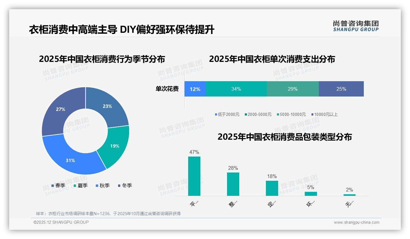 尚普咨询集团衣柜品类年报：平板包装47%省运费，DIY衣柜撬动下沉市场-2025年12月-衣柜-38