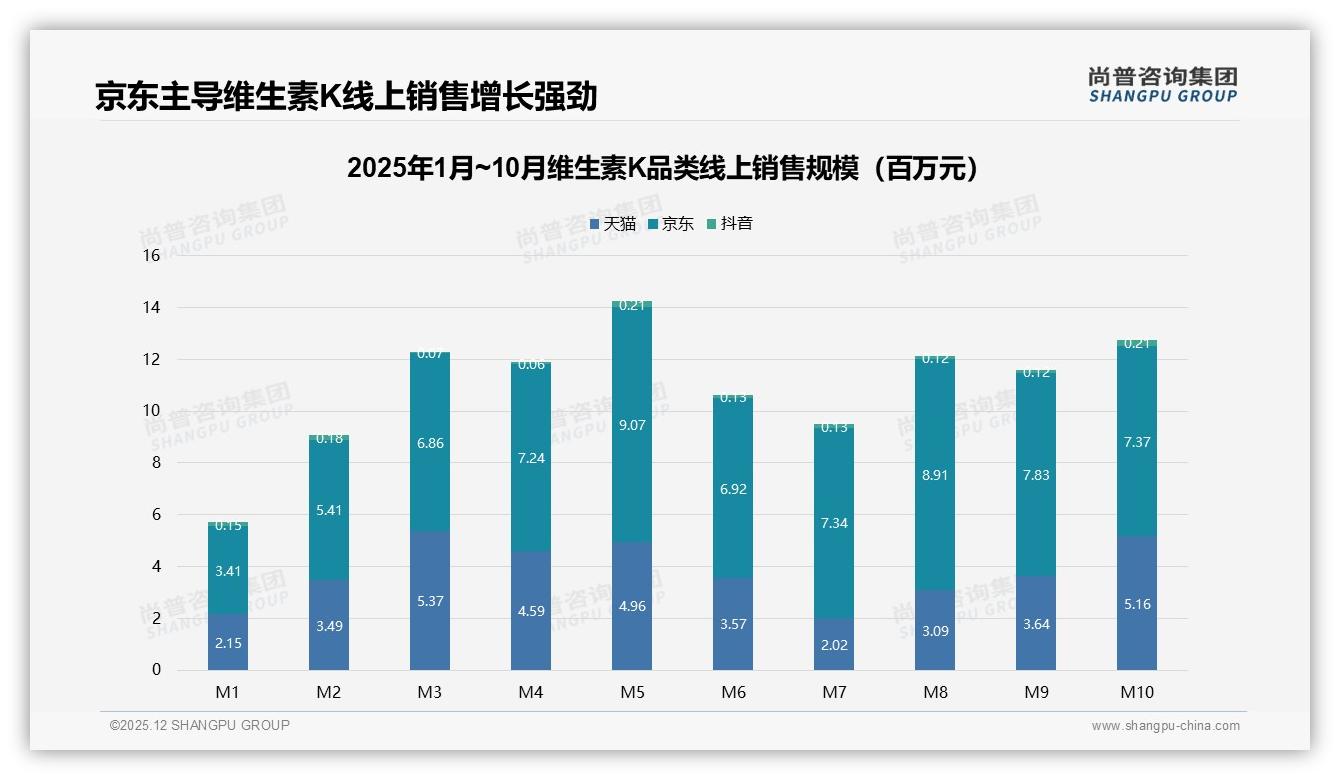 尚普咨询集团品类洞察：京东占58%份额维生素K线上渠道一枝独秀，天猫增速141%紧追-2025年12月-维生素K-38