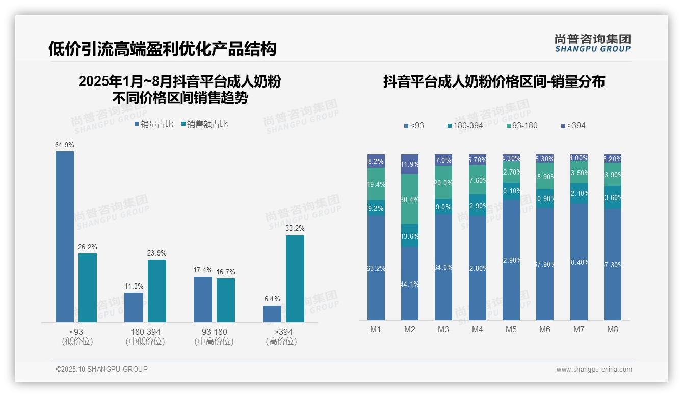 高端成人奶粉销售额贡献33.2%——尚普咨询集团报告深度解析-2025年10月-成人奶粉-38