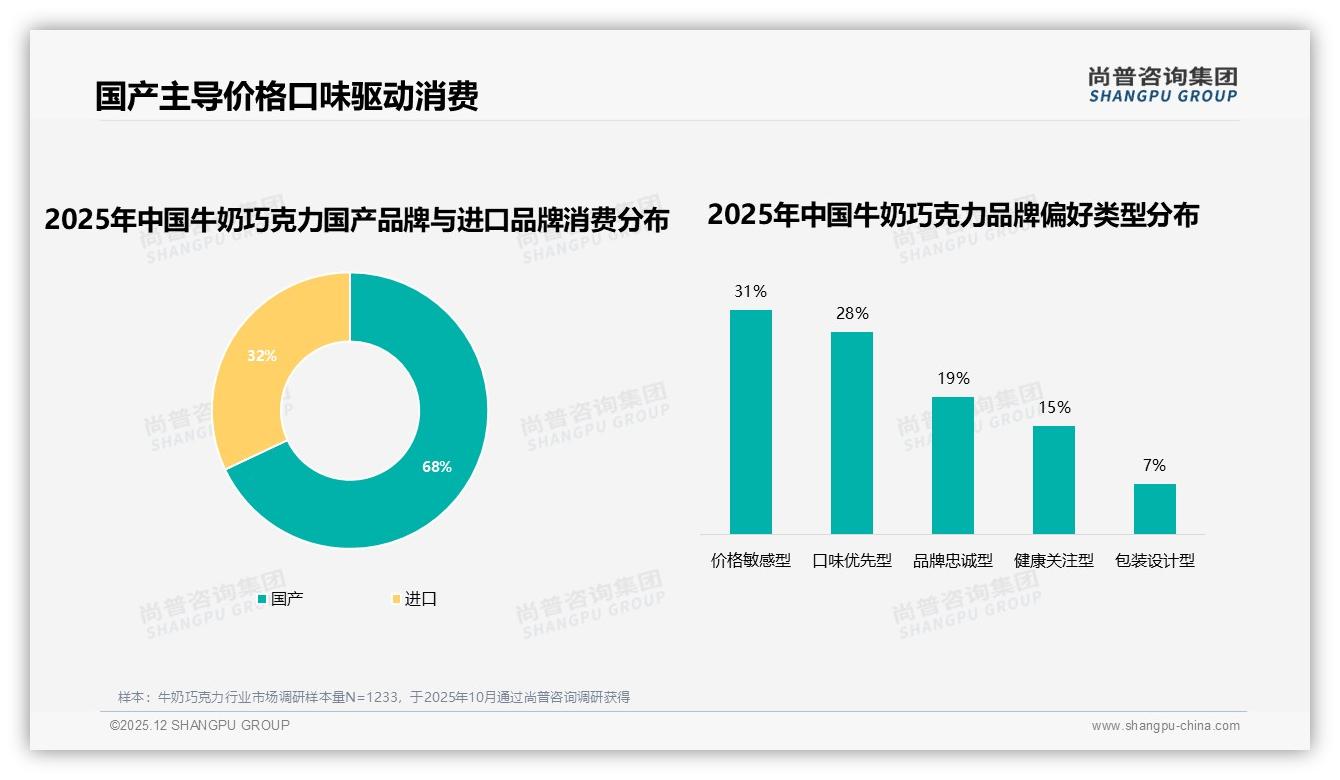 国产牛奶巧克力68%市占率领先，进口品牌32%缺口如何逆袭——尚普咨询集团牛奶巧克力品类年报：主标题-2025年12月-牛奶巧克力-38