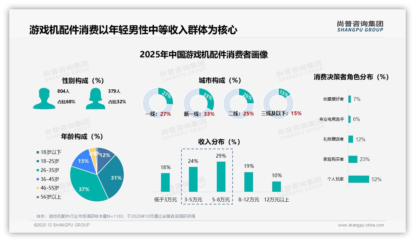 尚普咨询集团数据洞察：26到35岁男性占37%撑起游戏机配件半边天-2025年12月-游戏机配件-38