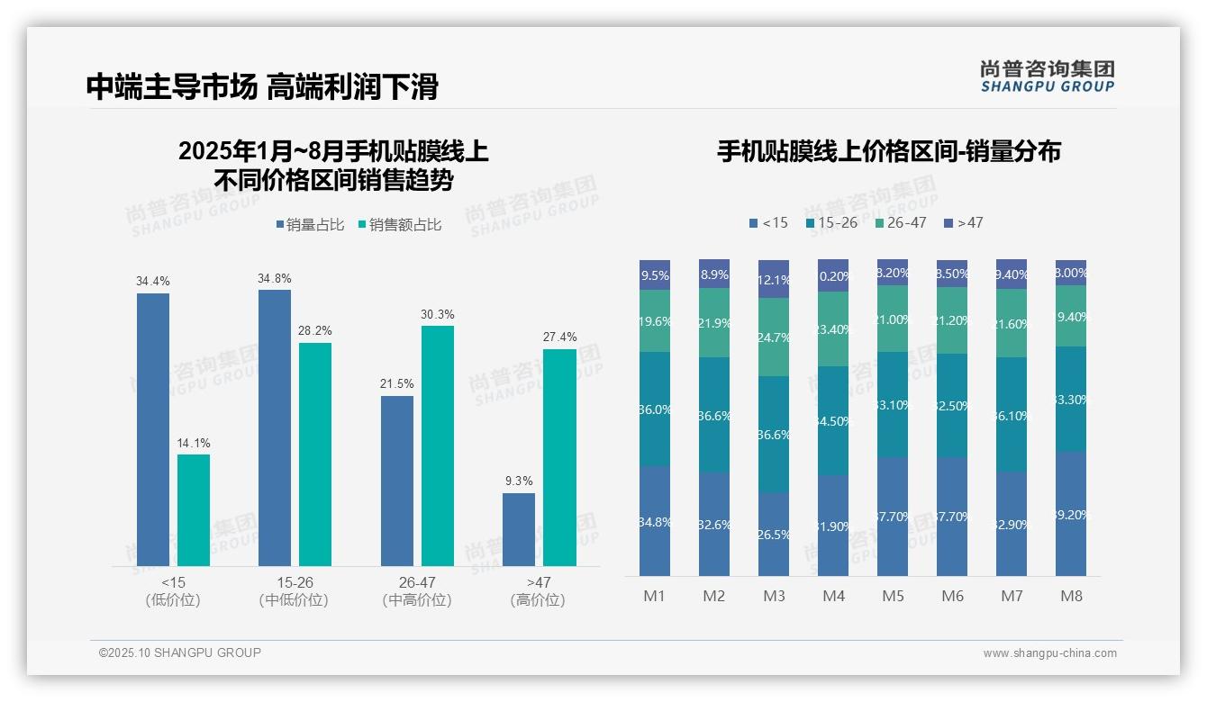 58.5%销售额由中端价格带贡献——尚普咨询集团白皮书核心观点-2025年10月-手机贴膜-38