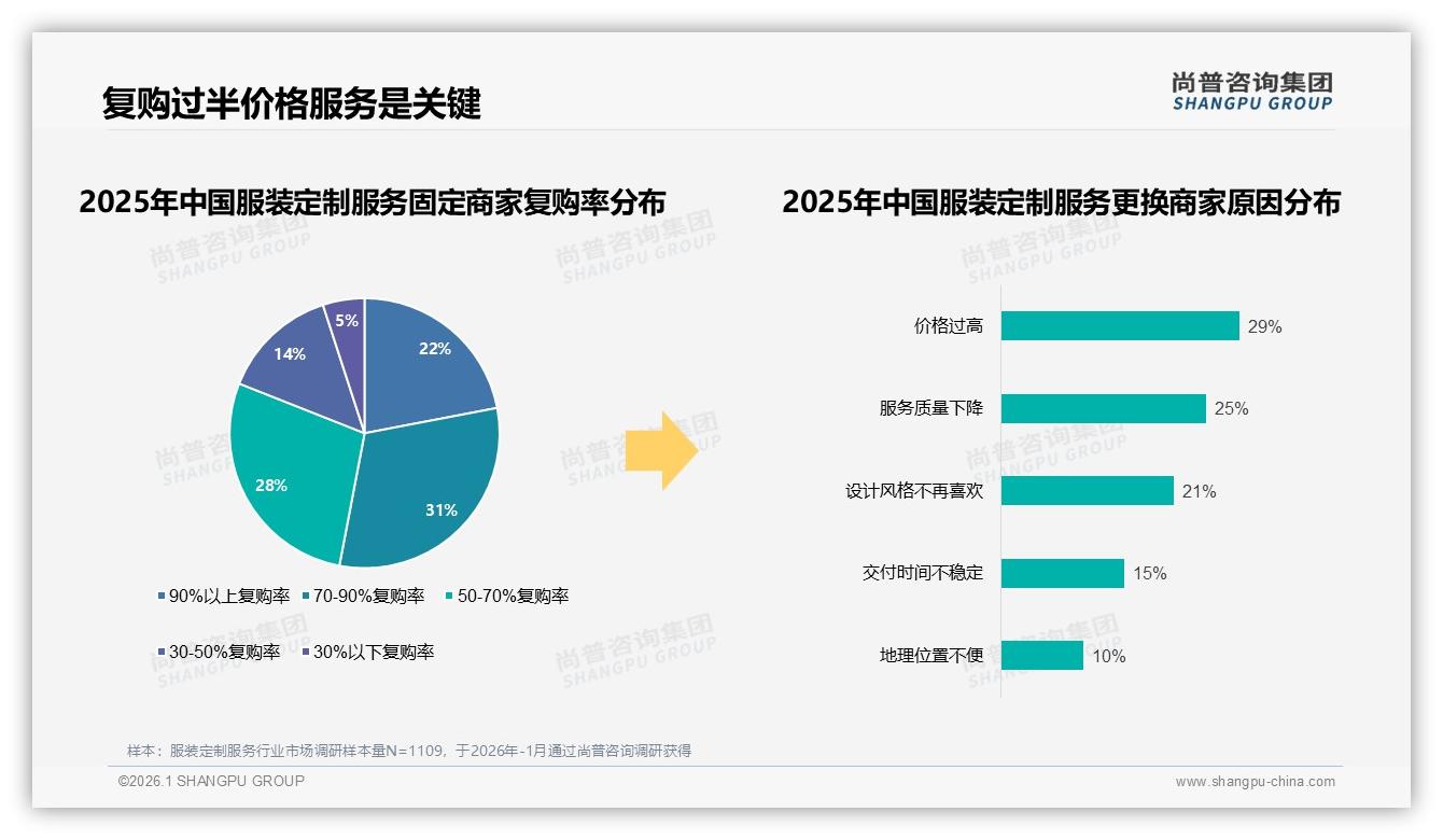 尚普咨询集团服装定制服务品类年报：社交媒体27%占比成第一流量入口但转化率待补-2026年1月-服装定制服务-38