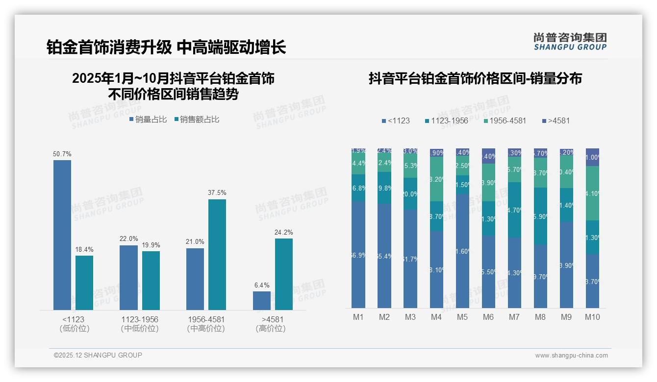 尚普咨询集团行业透视：60%消费者依赖促销购买铂金首饰，如何跳出折扣依赖症-2025年12月-铂金首饰-38