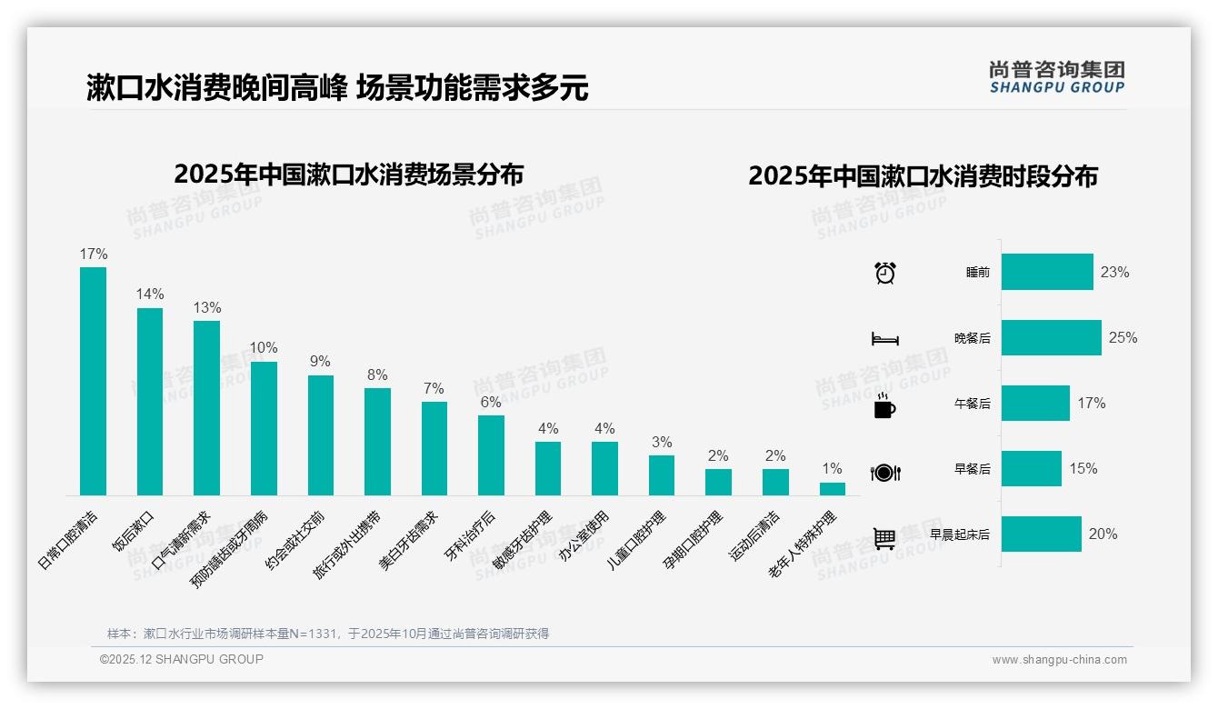 尚普咨询集团行业透视：智能支付18%配送预测15%成漱口水线上体验刚需-2025年12月-漱口水-38