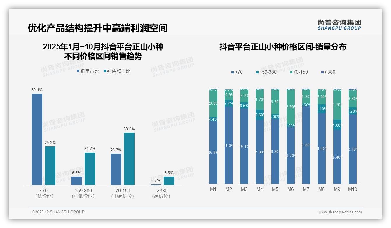 50-100元占31%支出正山小种中端价位才是销量王——尚普咨询集团报告披露-2025年12月-正山小种-38