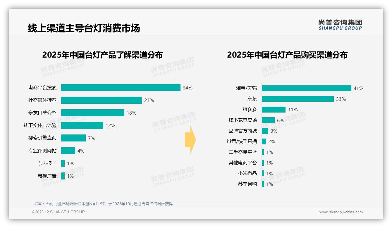 护眼功能28%占比成首选台灯健康需求倒逼技术升级——尚普咨询集团报告披露-2025年12月-台灯-38