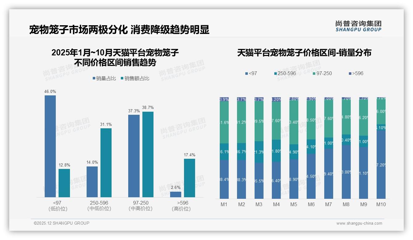 60%用户愿推荐宠物笼子但体验成痛点——尚普咨询集团热点快读-2025年12月-宠物笼子-38