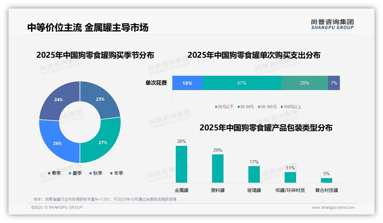 尚普咨询集团趋势雷达：女性消费者57%主导狗零食罐中端规格市场份额提升31%-2025年12月-狗零食罐-38