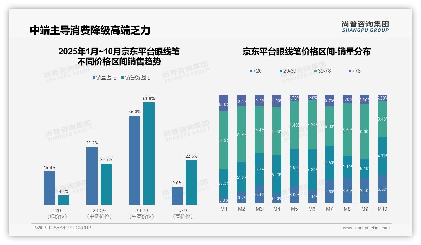 液体眼线笔27%份额领跑品类，品牌押注抖音42%渠道ROI翻倍——尚普咨询集团眼线笔品类研究摘要-2025年12月-眼线笔-38
