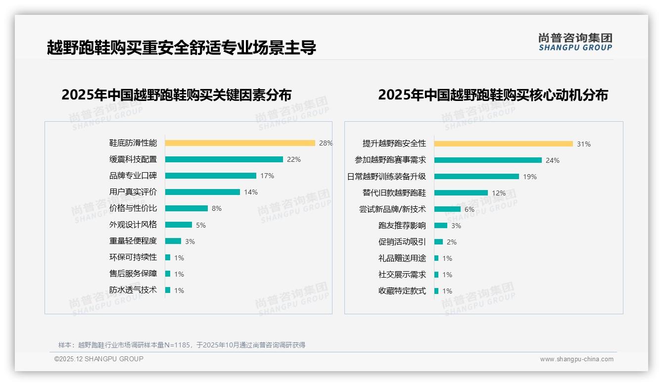 尚普咨询集团报告解读：68%男性主导越野跑鞋市场，26-45岁成核心购买人群-2025年12月-越野跑鞋-38