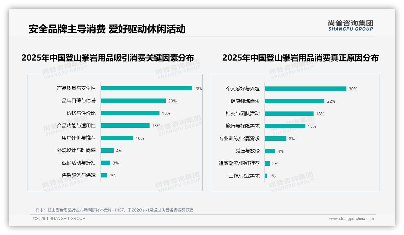 尚普咨询集团独家披露：58%国产登山攀岩用品逆袭，专业性能导向30%人群最买单-2026年1月-登山攀岩用品-38